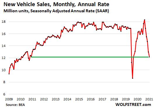 New Vehicle Sales Plunge as Prices Soar amid Supply Chain Chaos, Chip Shortages, and Depleted Inventories