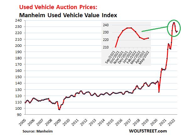 That Drop in Used Vehicle Wholesale Prices Already Fizzled. Prices Rise Again. 