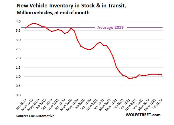 New Vehicle Inventory Dips, Near Record Low.