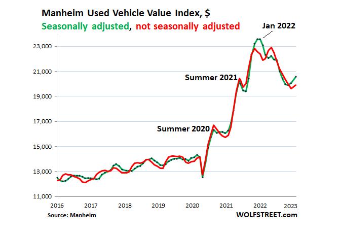 Used-Vehicle Auction Prices Rise Again on Strong Retail Sales, after 2022 Plunge. Buyers’ Strike Over?