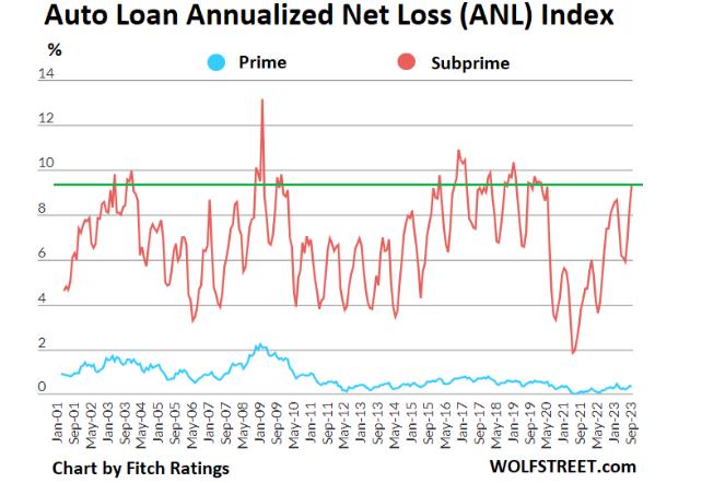 Subprime Auto-Loan Delinquencies Hit Record, Prime Loans Are Pristine, after Easy Money Ends