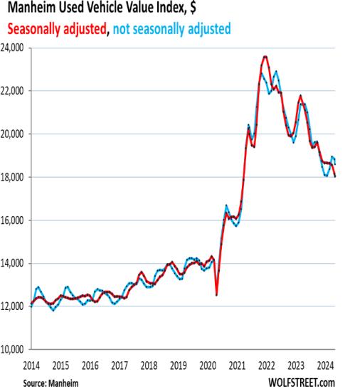 Used Car Wholesale Prices Continue Plunge