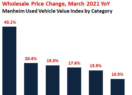 What’s Behind the Stunning Spike in Used Vehicle Auction Prices?