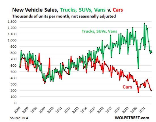 Crushed Auto Sales, No Problem: Nov. was Most Profitable Month Ever for New Vehicle Sales as Americans Paid Whatever