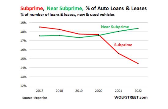 Deep-Subprime & Subprime Auto Loans Miraculously Cleaned up by Credit-Score Inflation