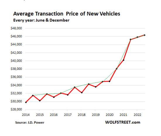 Wild Ride of US Auto Sales in 2022 below 1977.