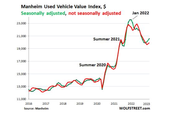 Used-Vehicle Auction Prices Rise Again on Strong Retail Sales, after 2022 Plunge. Buyers’ Strike Over?