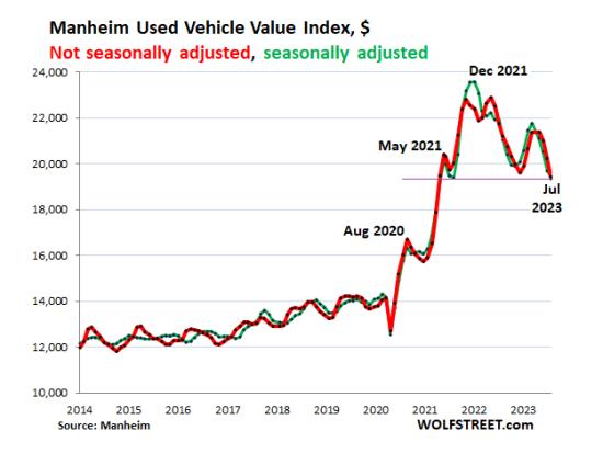 Used-Vehicle Wholesale Prices Sagged to Where They’d Been 2 Years Ago, But Are Still High. Where Will They Go?