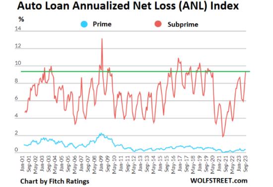 Subprime Auto-Loan Delinquencies Hit Record, Prime Loans Are Pristine, after Easy Money Ends