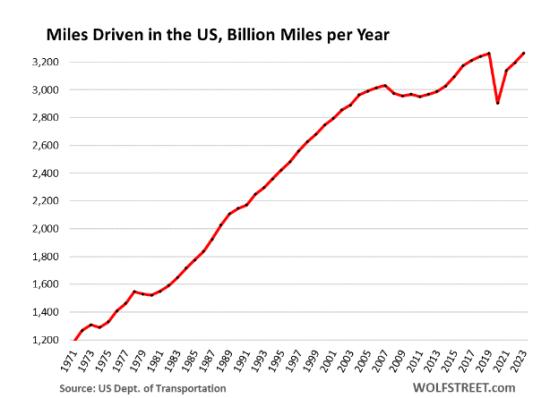 Miles Driven Eke Out Record after Covid-Plunge: People Drive Less, but there Are More People